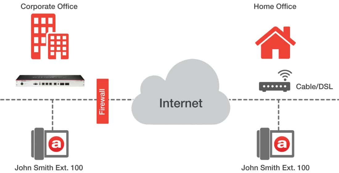 Allworx phone system built-in firewall